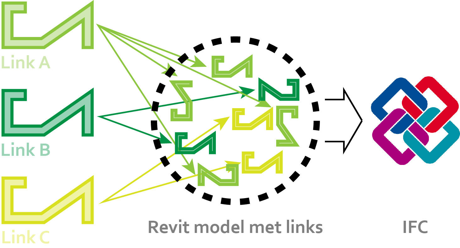 IFC Revit en links